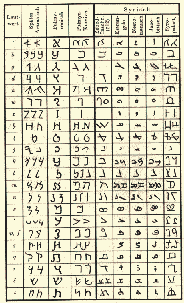 Late Aramaic, Palmyrene, Syriac Scripts